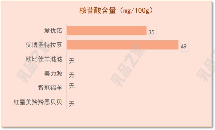 乳品之家测评,各款羊奶粉深度测评