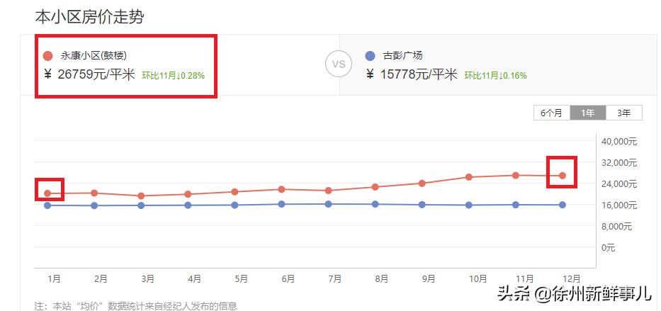 徐州学区房价格一般是多少,徐州未来5年学区房