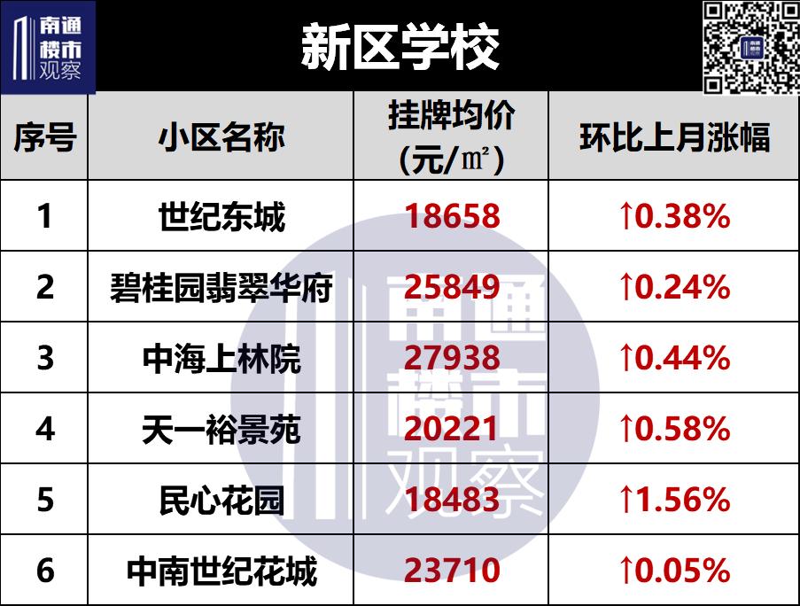 南通学区二手房挂牌价曝光,南通二手房涨幅较大楼盘最新