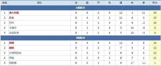 朝鲜男足世界杯预选赛成绩,朝鲜男足进世界杯次数