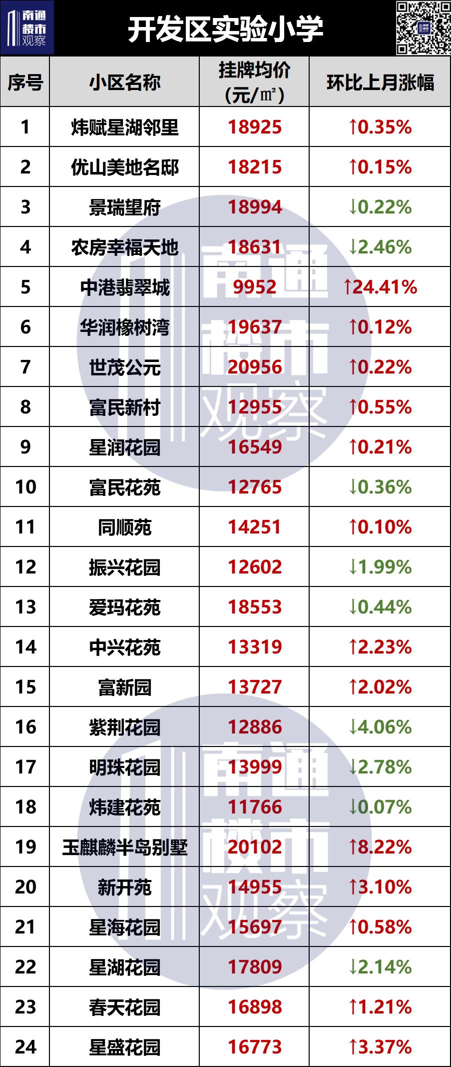 2023南通二手房成交价格查询,南通2018年学区房价格