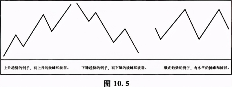什么是道氏理论123法则,什么是道氏技术