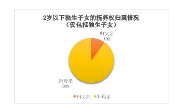 未婚生子抚养权归谁了,未婚生子分手5年后抚养权归谁