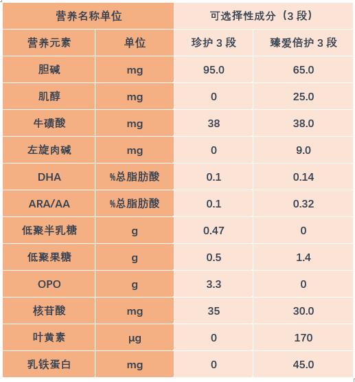 金领冠珍护跟飞鹤臻爱倍护哪个好,飞鹤臻稚跟金领冠珍护哪个奶粉好