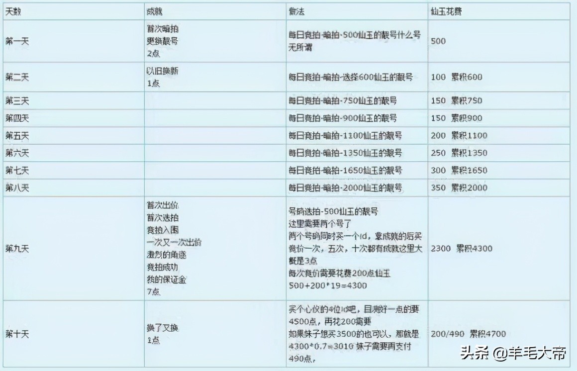 《梦幻西游》羊毛大帝带你刷成就（一）