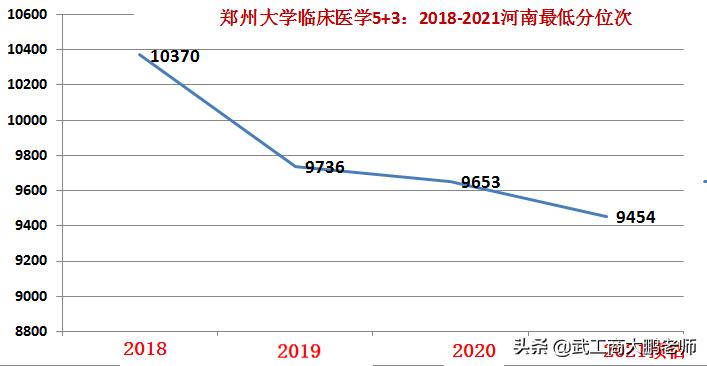 郑州大学临床医学5+3：河南理科预估632分，选985还是读郑大？