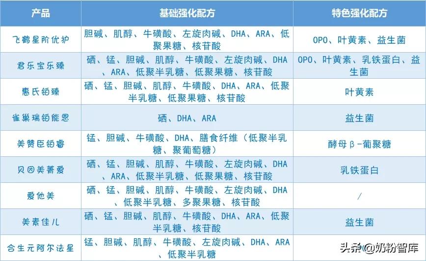 飞鹤奶粉哪个系列最好星阶优护,君乐宝乐臻奶粉和惠氏启赋哪个好