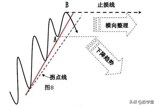 趋势线拐点画法图解,趋势线拐点线的画法