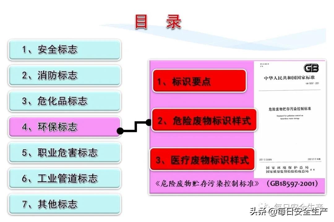 安全标志分类4个如何排序,安全标志分类有补充标志吗