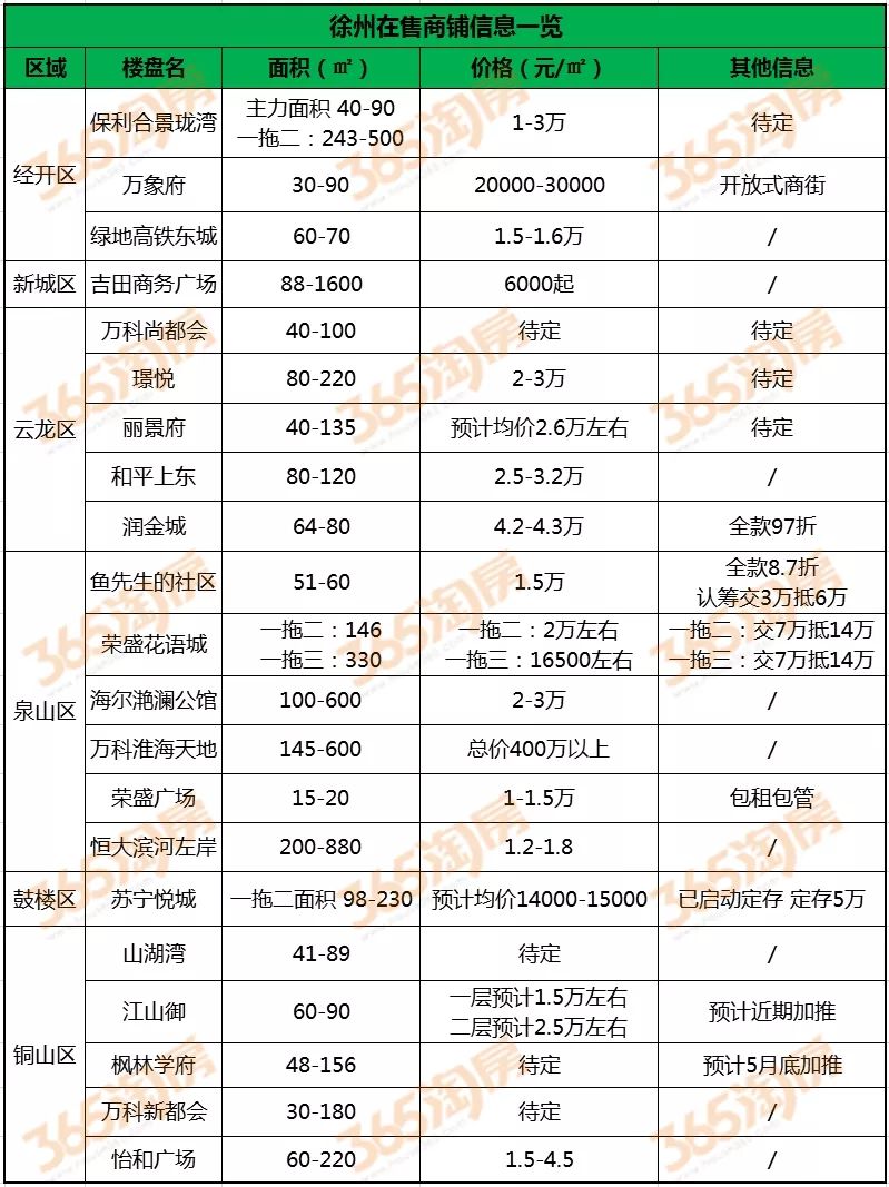 徐州总价50万底商出售,徐州在售商铺