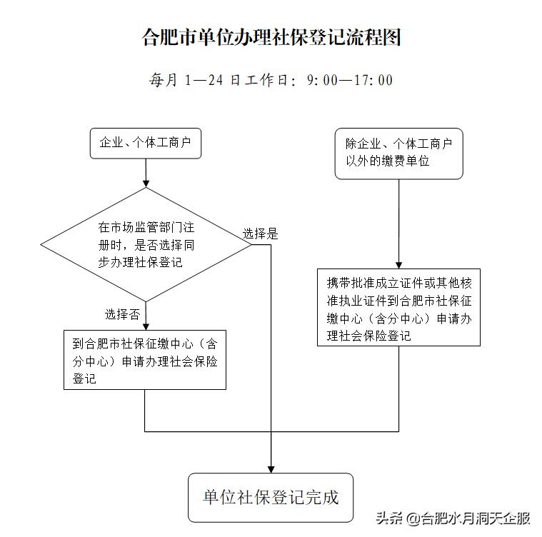 合肥个人社保开户办理流程,自由职业者个人社保怎么办理开户