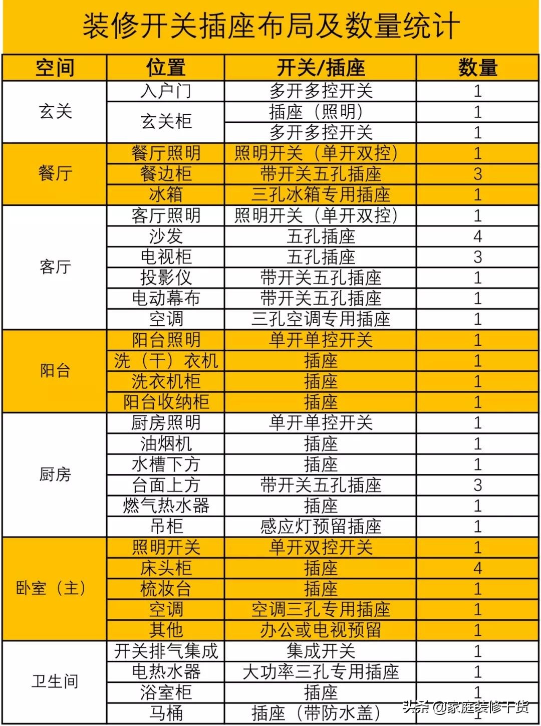 插座装少了有什么完美解决方案,厨房插座留少了怎么走明线