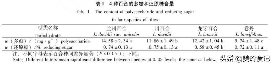 哪些百合是浓香型的,市面上的百合如何选