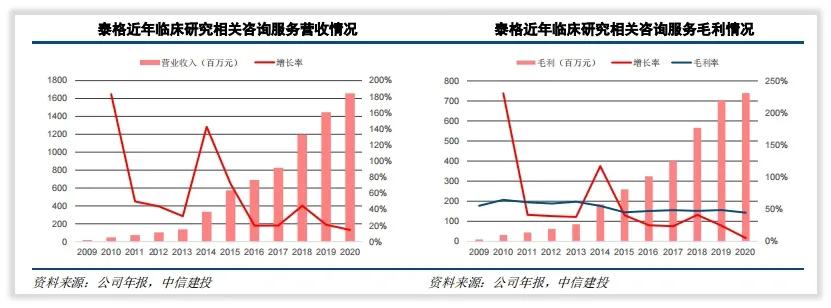 泰格医药股票怎样,泰格医药的投资回报