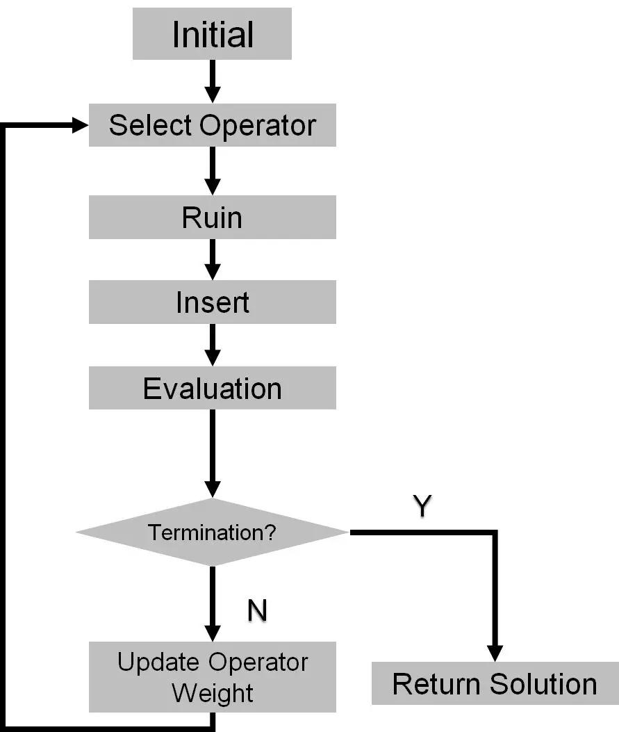 世界冠军之路:菜鸟车辆路径规划求解引擎研发历程