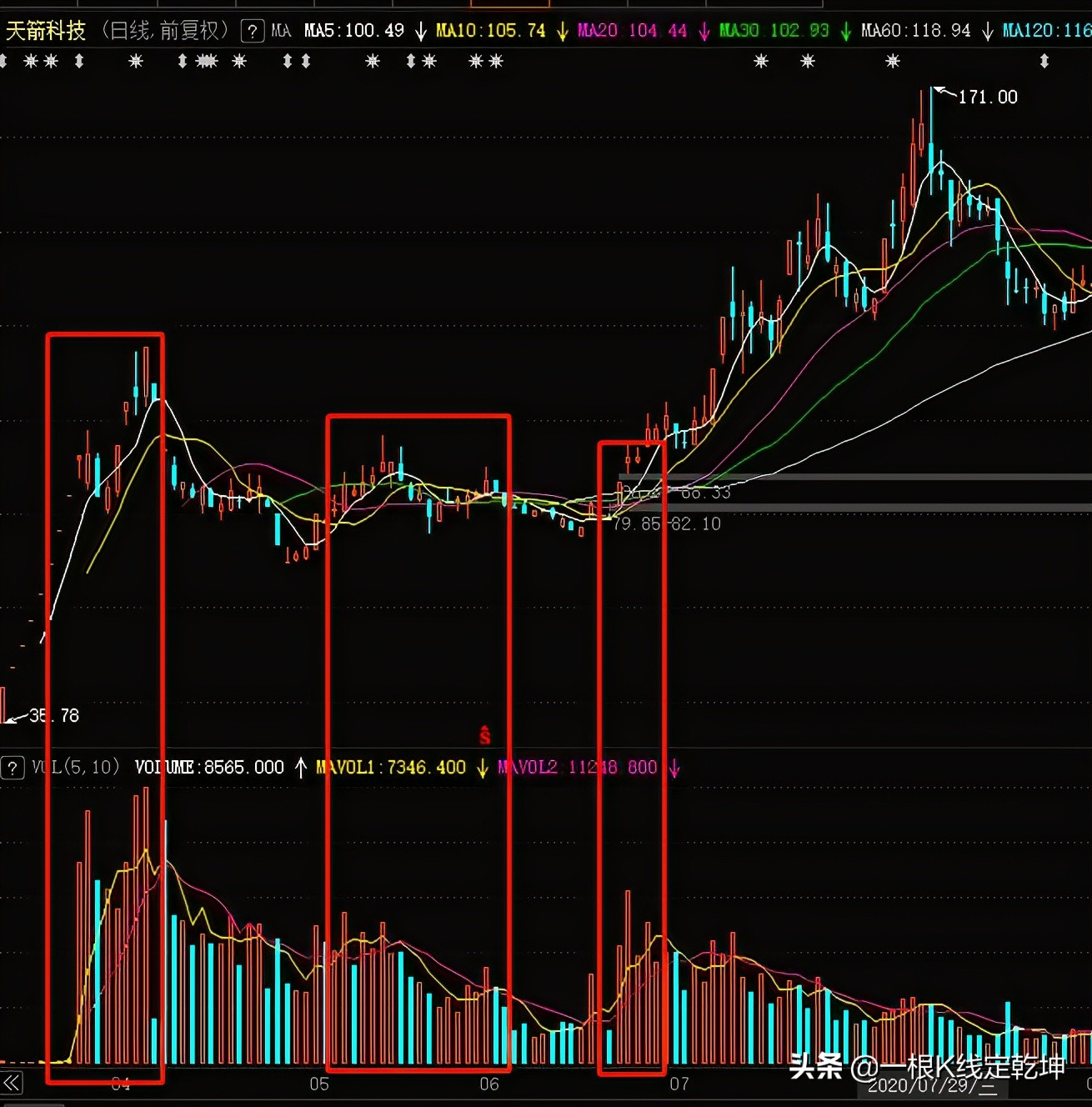 期货成交量指标vol怎么看,vol成交量指标详解