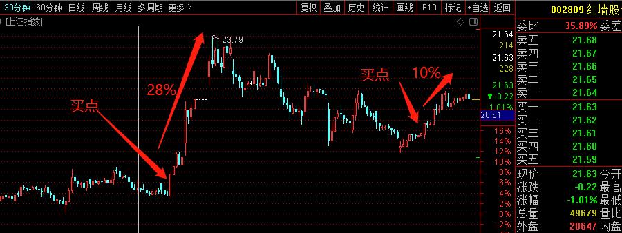 炒股神奇口诀大全,炒股神奇战法