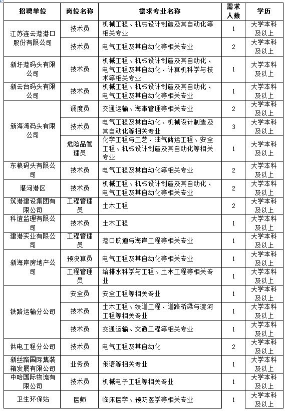 连云港又一批国企招聘啦！