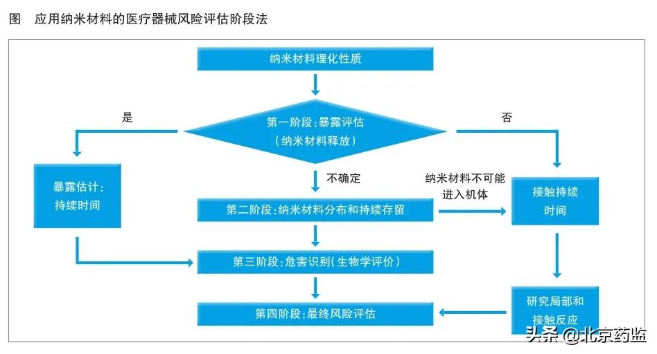 医疗器械风险评估,纳米材料在医学领域的安全性论文