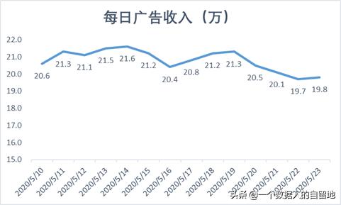 央视广告收入下降,广告分成收入越来越少的原因