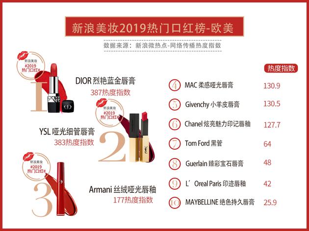 盘点年度最火口红,2019十大口红排行榜