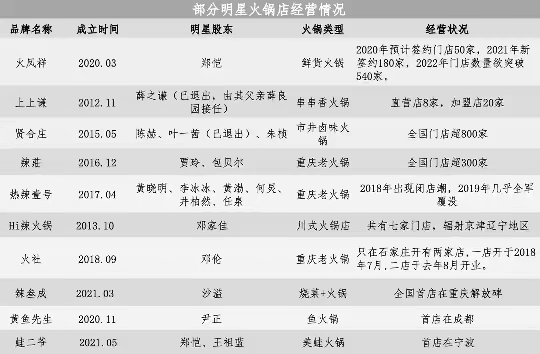 人民网发话了！明星火锅店未经备案就开放加盟，这是在割粉丝韭菜