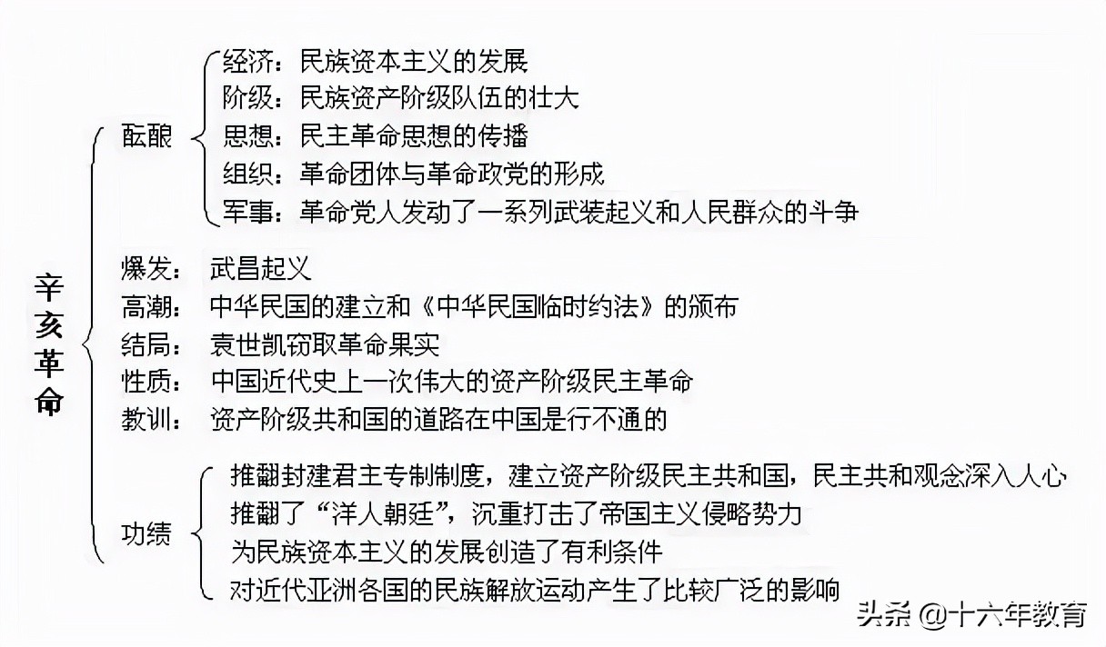 高考历史必背知识点辛亥革命,辛亥革命历史中考题