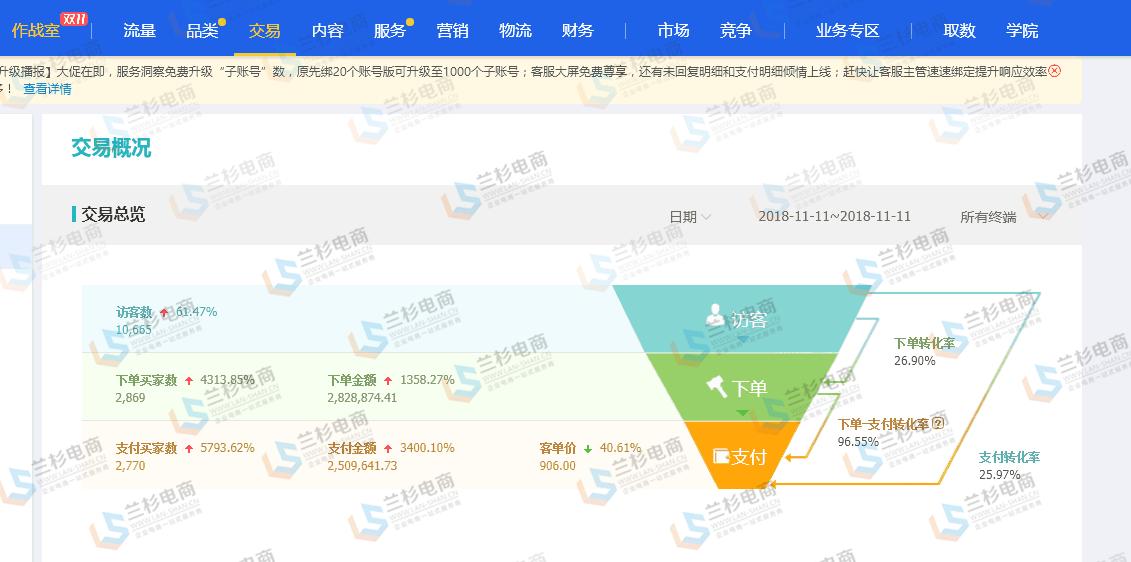 新纪录2019天猫双11销售额2684亿,23年双十一电商爆单