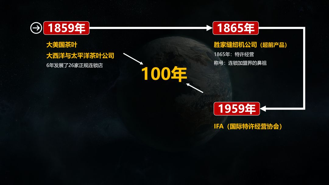 加盟连锁在中国的发展史,做连锁加盟最重要的是