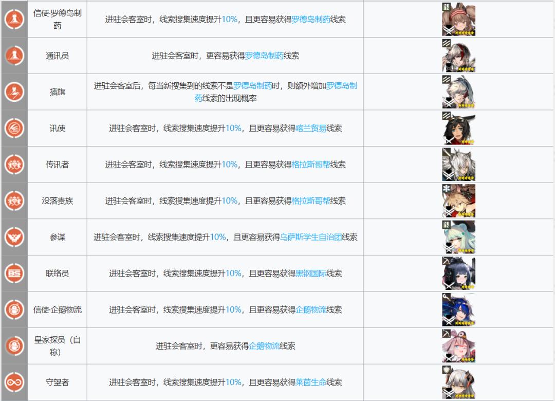 明日方舟所有干员基建技能大全,明日方舟基建5.0攻略规划