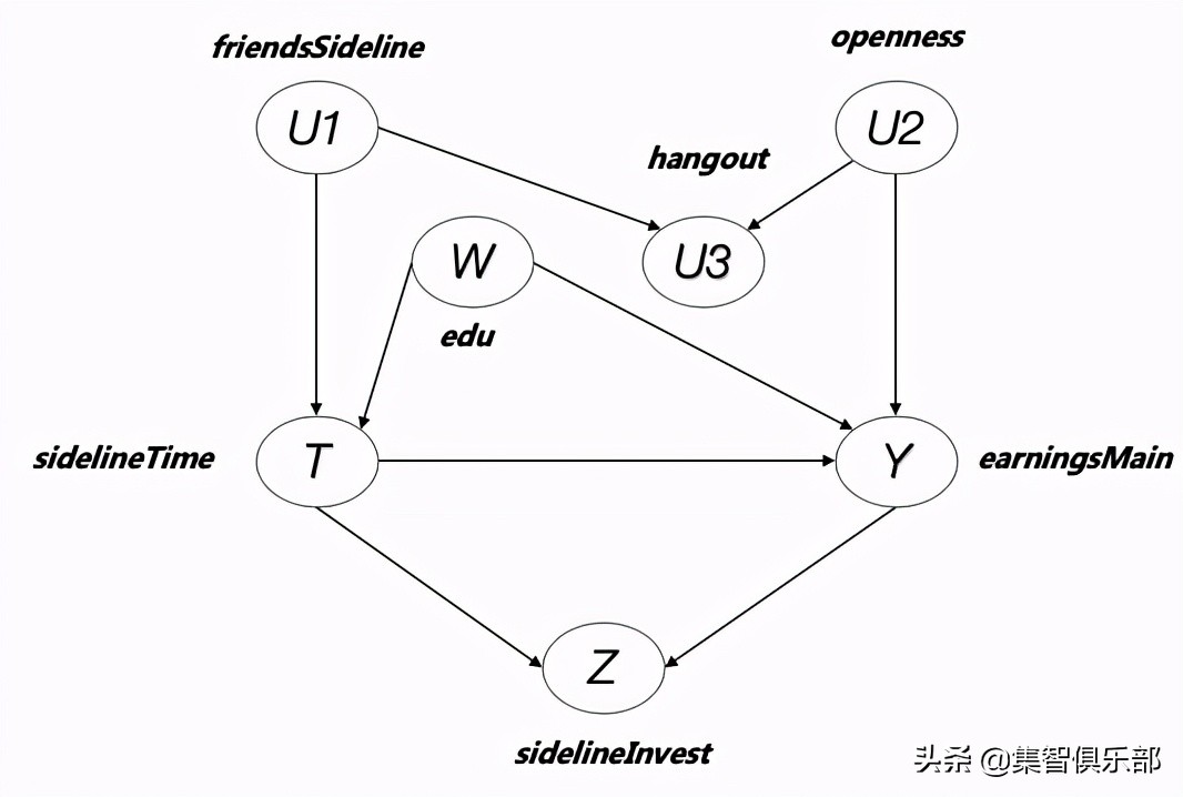图模型与因果推理基础-SCM框架和Do-Calculus
