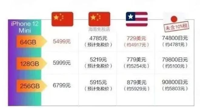 iphone12香港版价格2021,海南免税iphone12