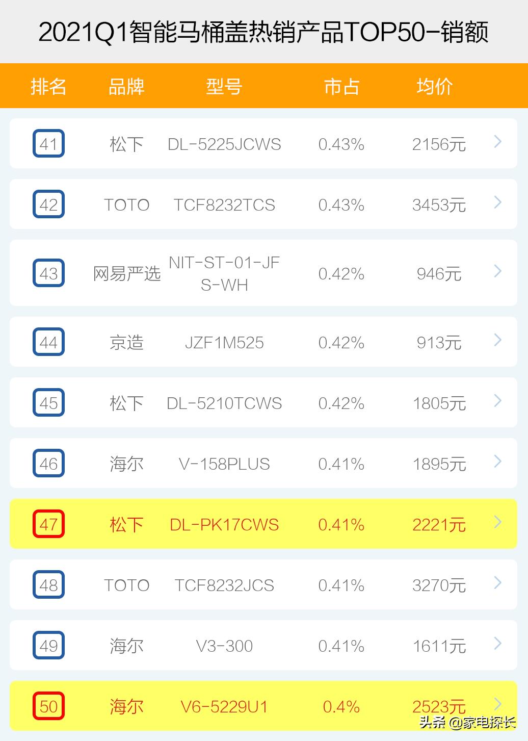 智能马桶盖哪家强?2021年1季度销售数据出炉!TOP50爆款榜单揭秘