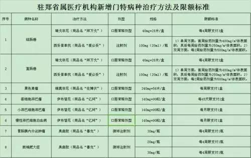 14种新药纳入医保许昌 (安阳市17种抗癌药纳入医保目录)