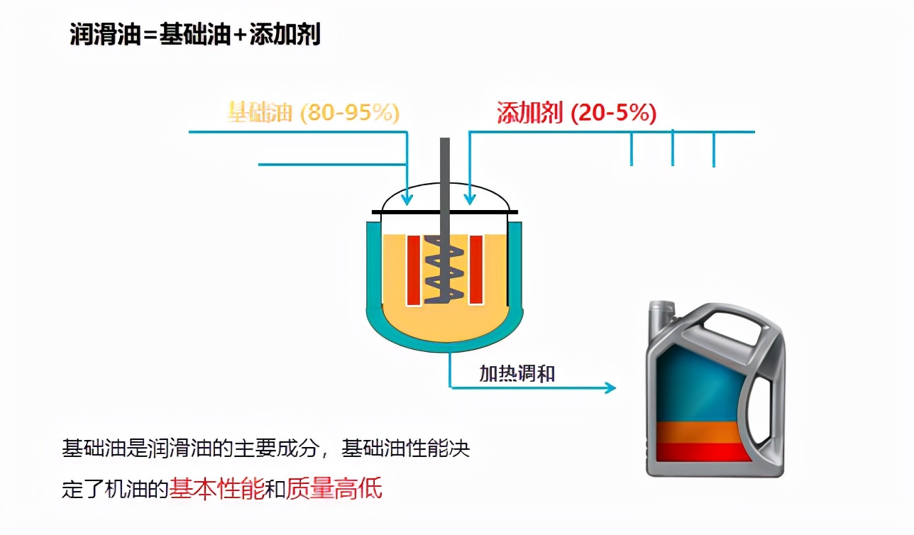 国六使用什么汽油,国六机油去哪里买