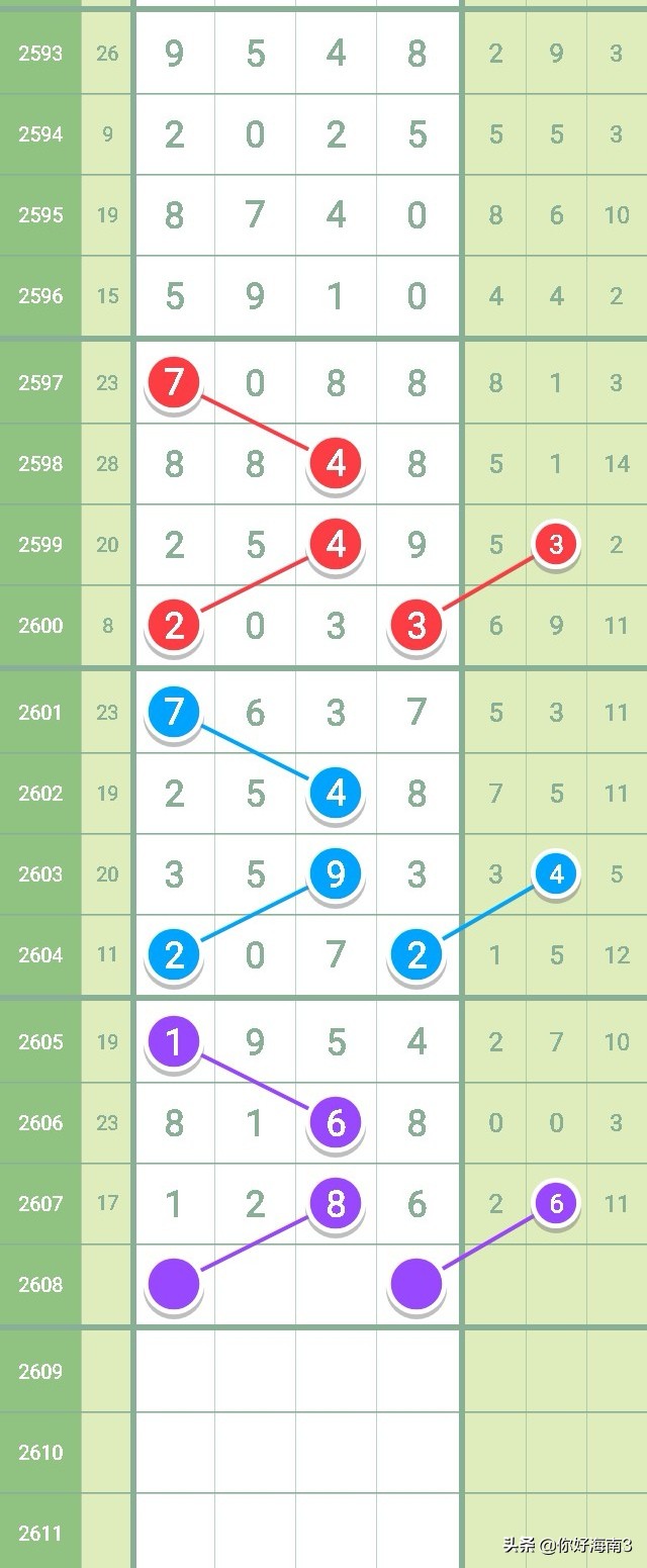 七星彩2626期芝麻走势,七星彩2603全部规律