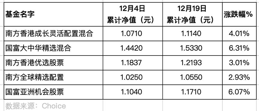 港股12月4日指数,港股恒生指数基金今日行情