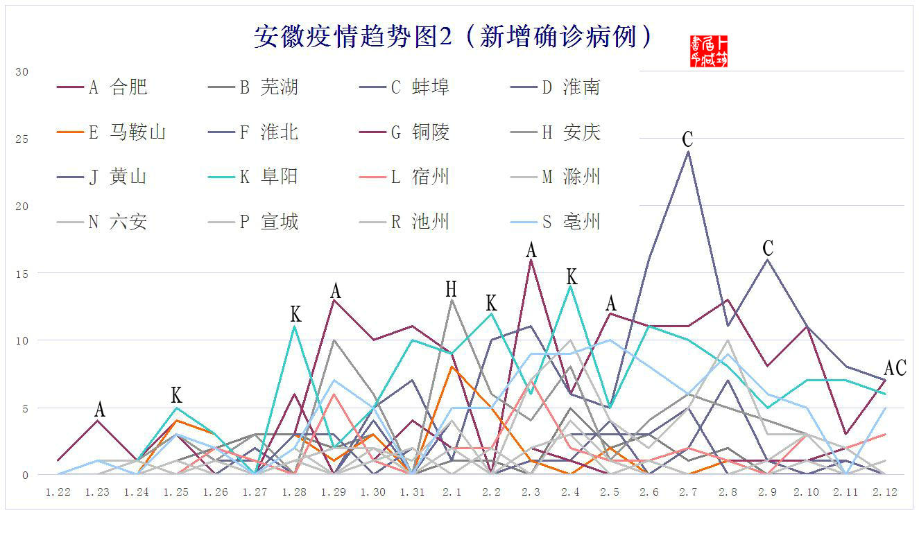 安徽最新疫情趋势预测分析,安徽疫情柱状图及分析