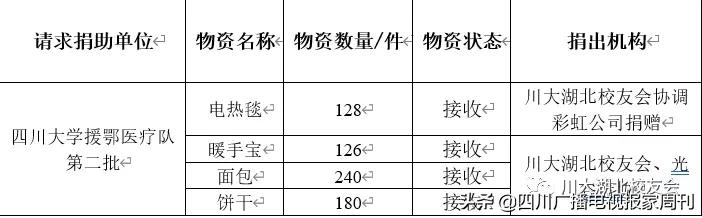 支援武汉的川军,高校支援武汉