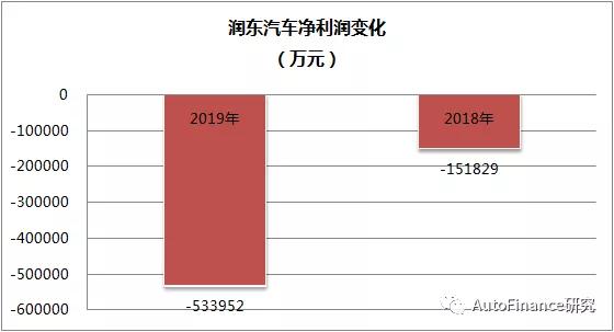 润东汽车旗下4s店,润东汽车集团资金