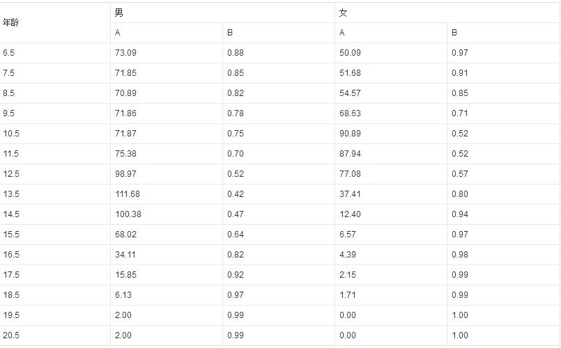 女孩身高逆袭,一年长高10cm方法20岁