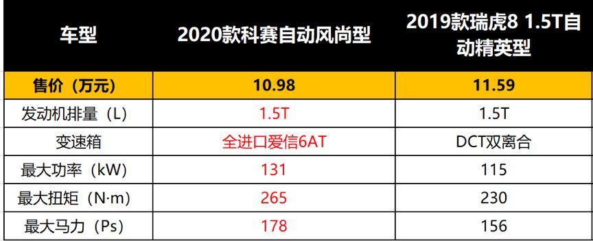 瑞虎8鲲鹏290t和390t有什么区别,瑞虎8鲲鹏版与捷途x90plus哪个好