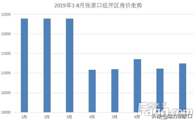 2019张家口这些高段位区域看完惊呆