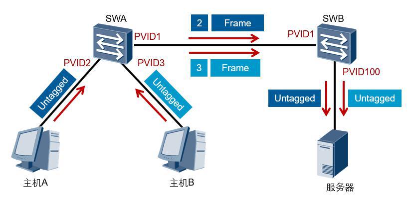 HCIE面试题——LANWAN技术