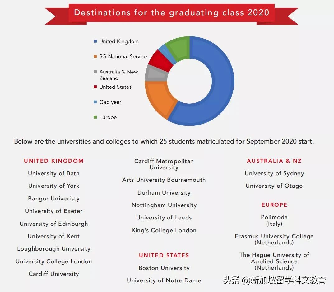 高中毕业想去英国or美国读大学，选择哪所国际学校更有优势？