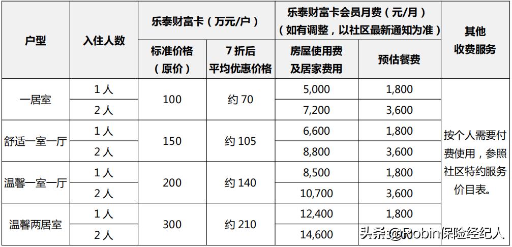 泰康养老社区入住标准及费用2024,入住泰康养老社区需多少钱