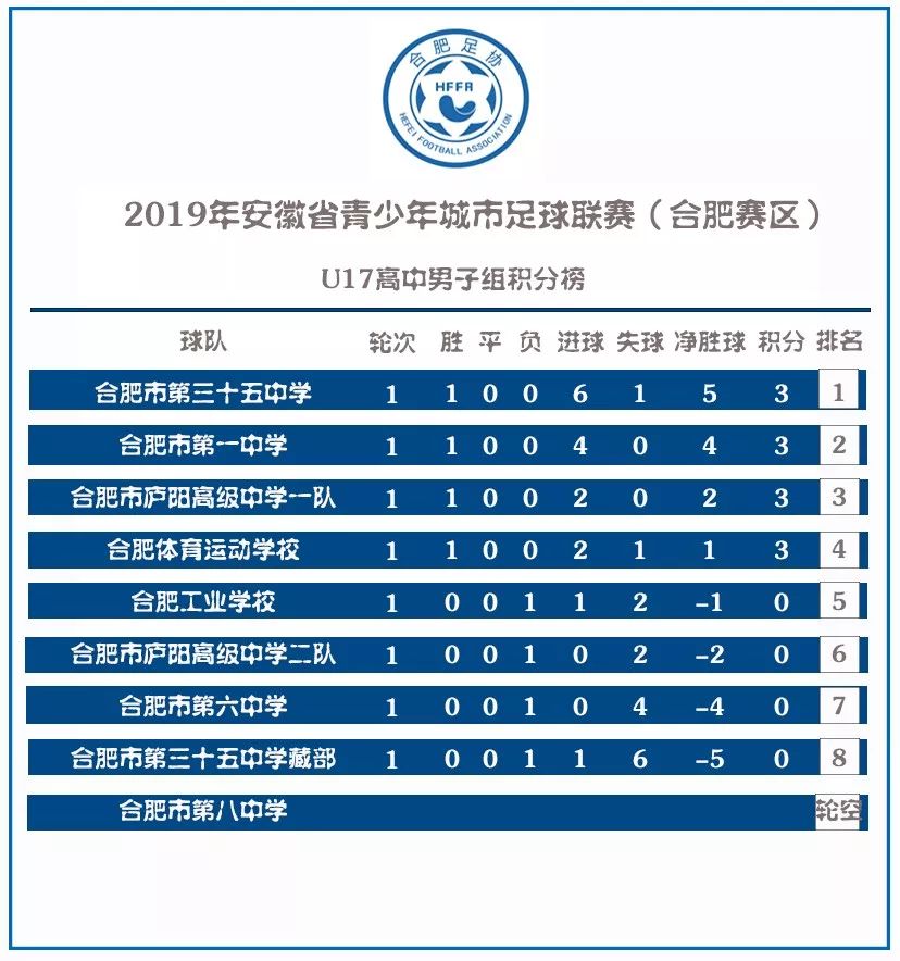 2020安徽青少年足球锦标赛排名,安徽2019青少年足球联赛