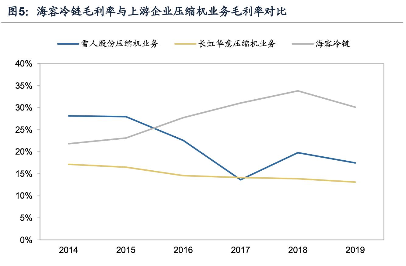 海容冷链和小鸭冷链,海容冷链上游