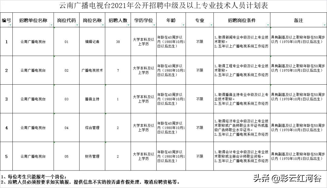 云南省新出事业单位招聘135人,云南省最新事业单位招聘160人