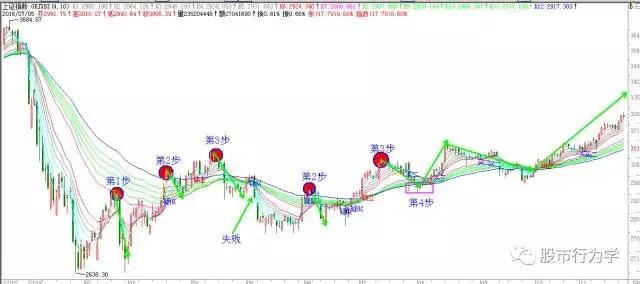 顾比均线指标源码,顾比均线系统怎么设置